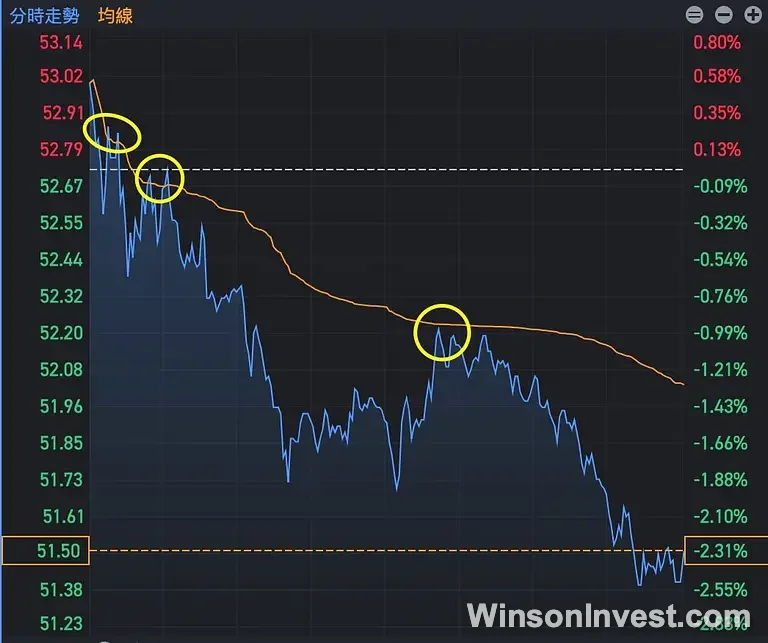 分時圖均線壓力點