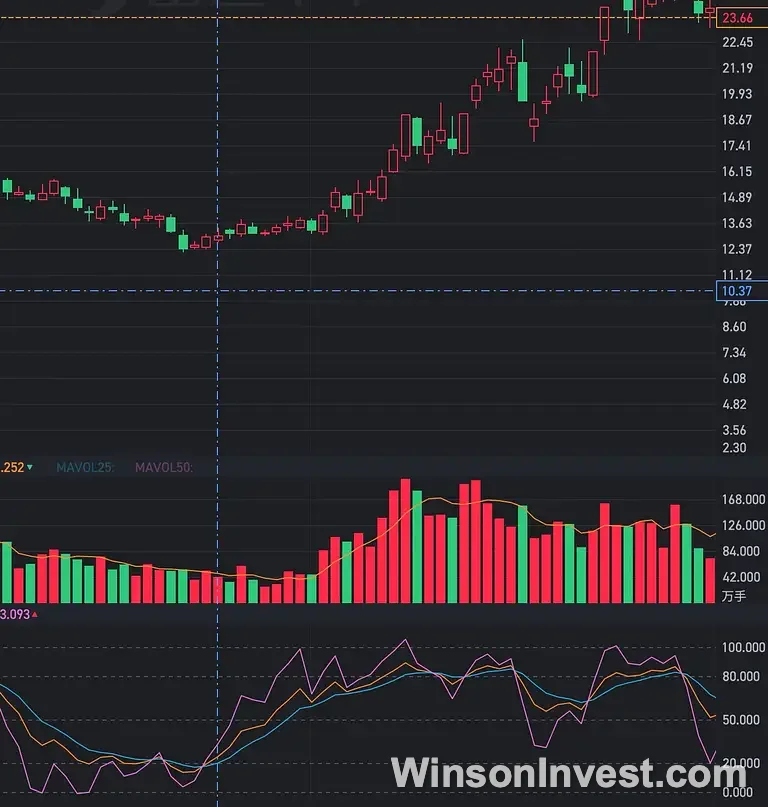 KDJ 低位金叉買入