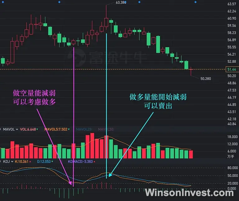 修改後的 KDJ 指標效果
