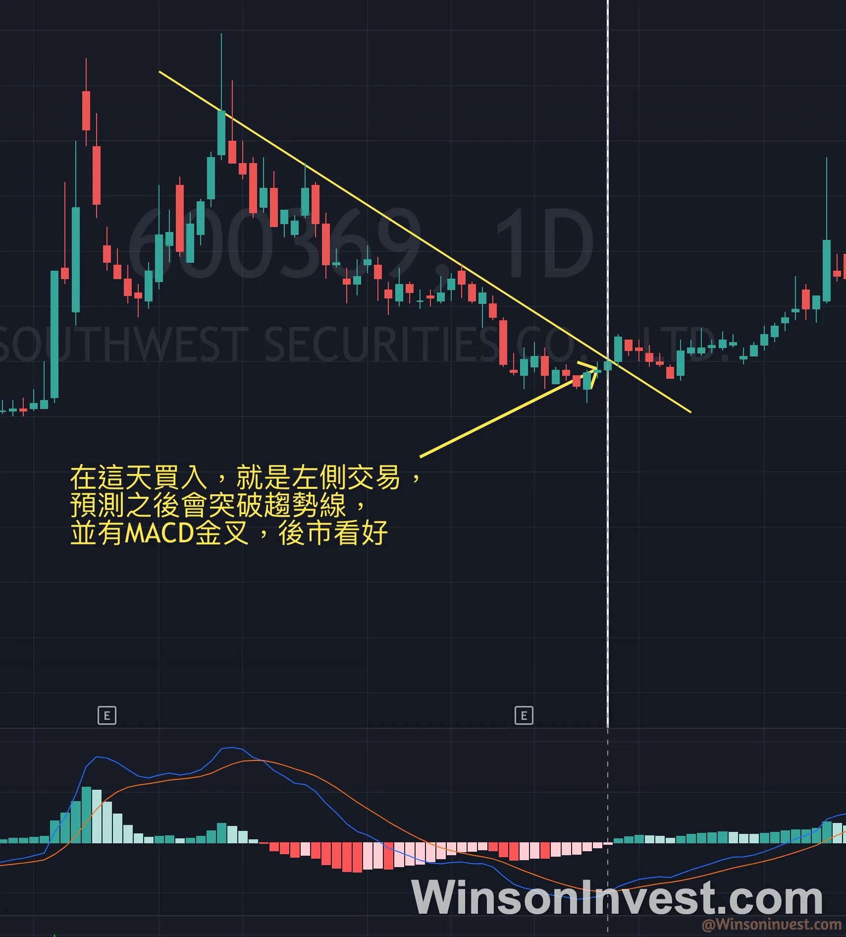 左側交易與右側交易的進場點區別