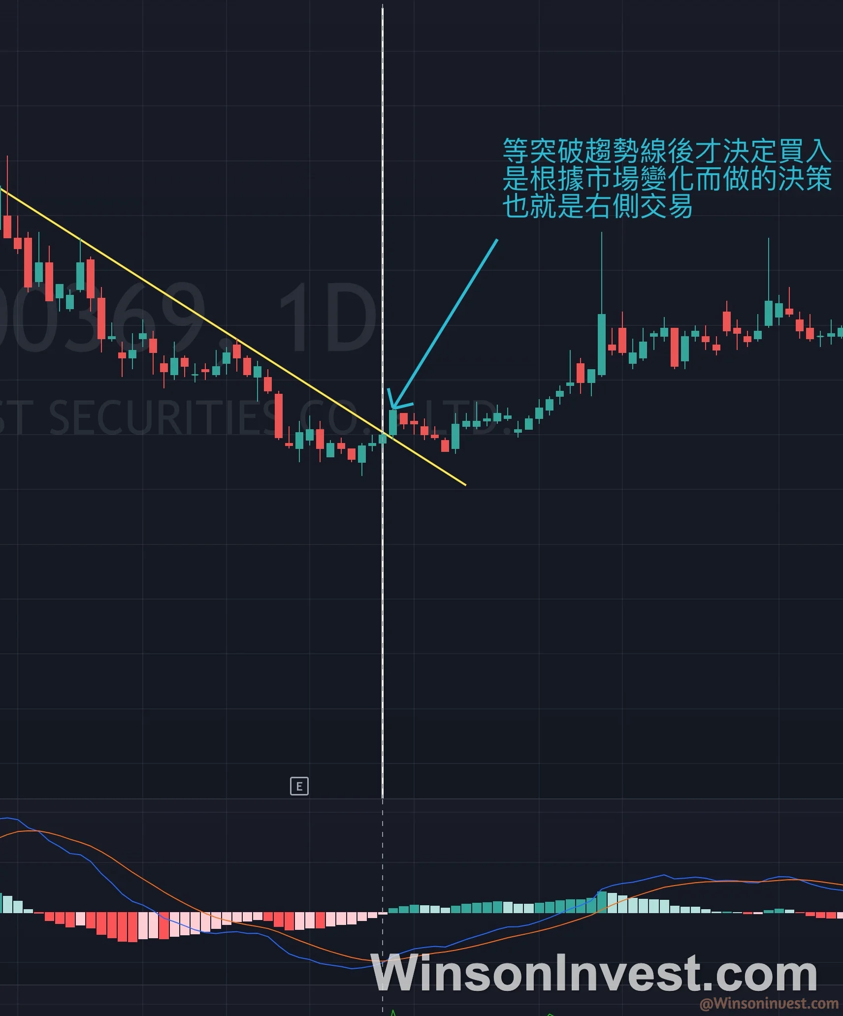 左側交易與右側交易的進場點區別