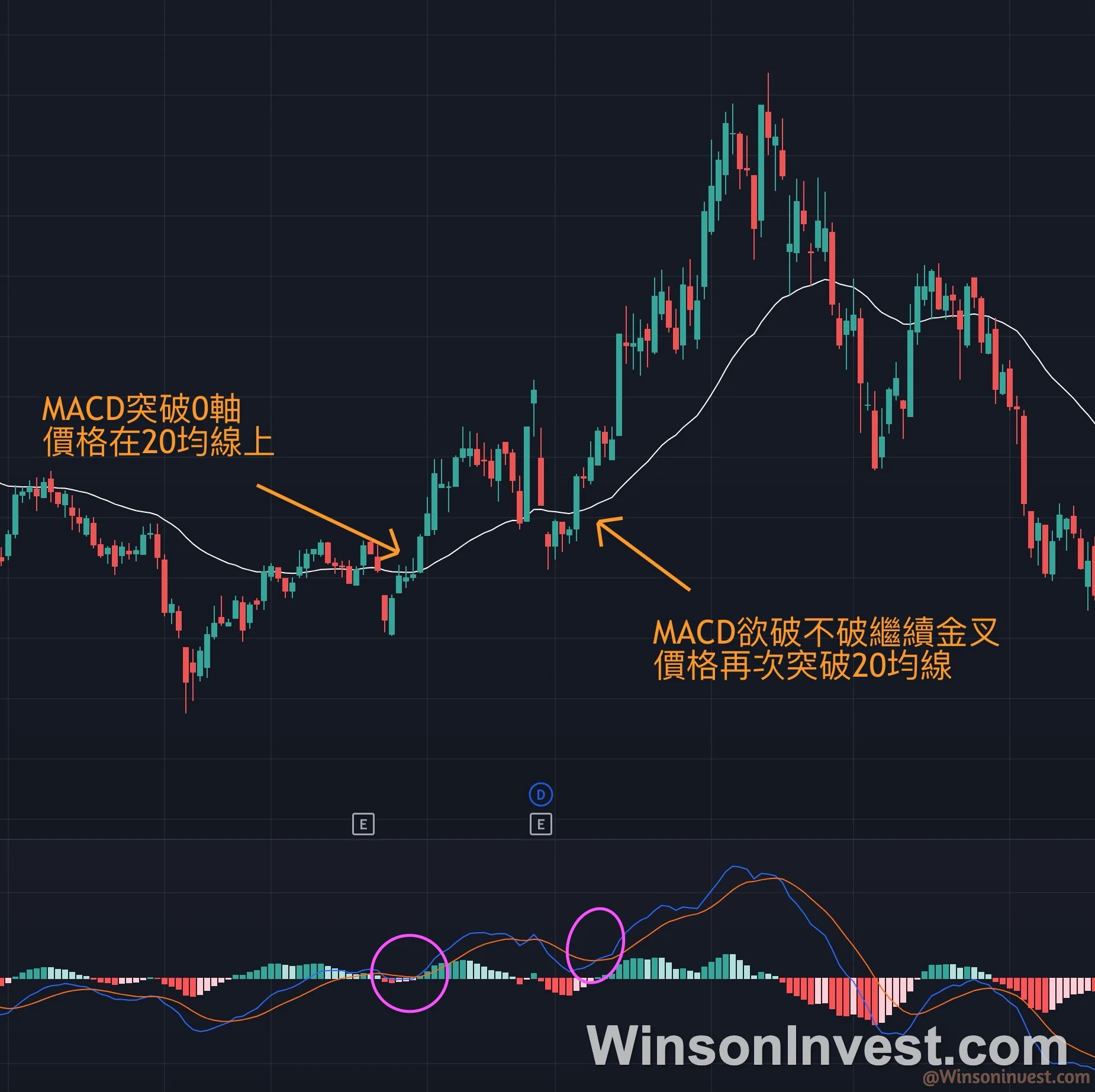 MACD 金叉結合 20 均線