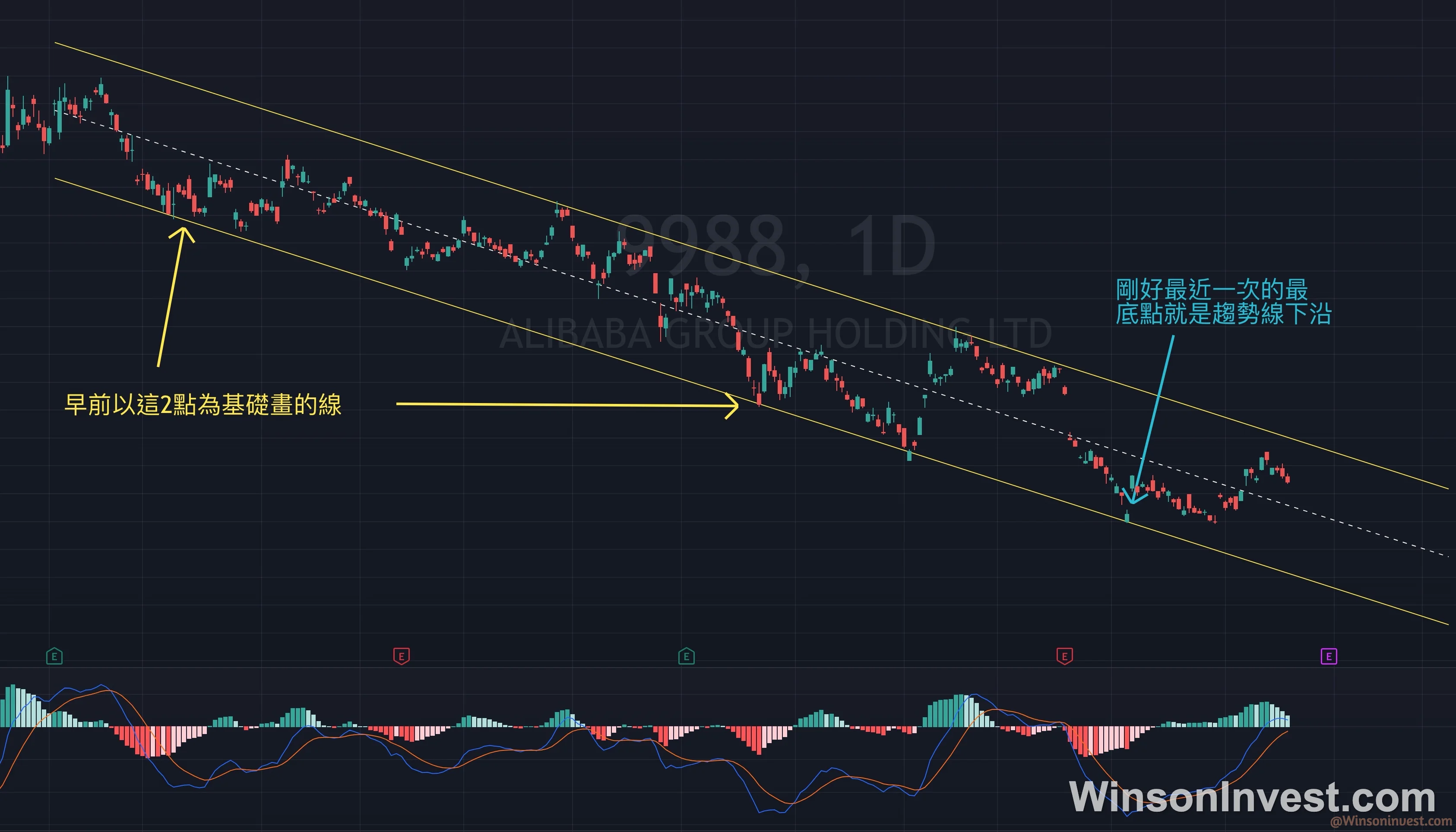 09988 阿里巴巴 下降通道