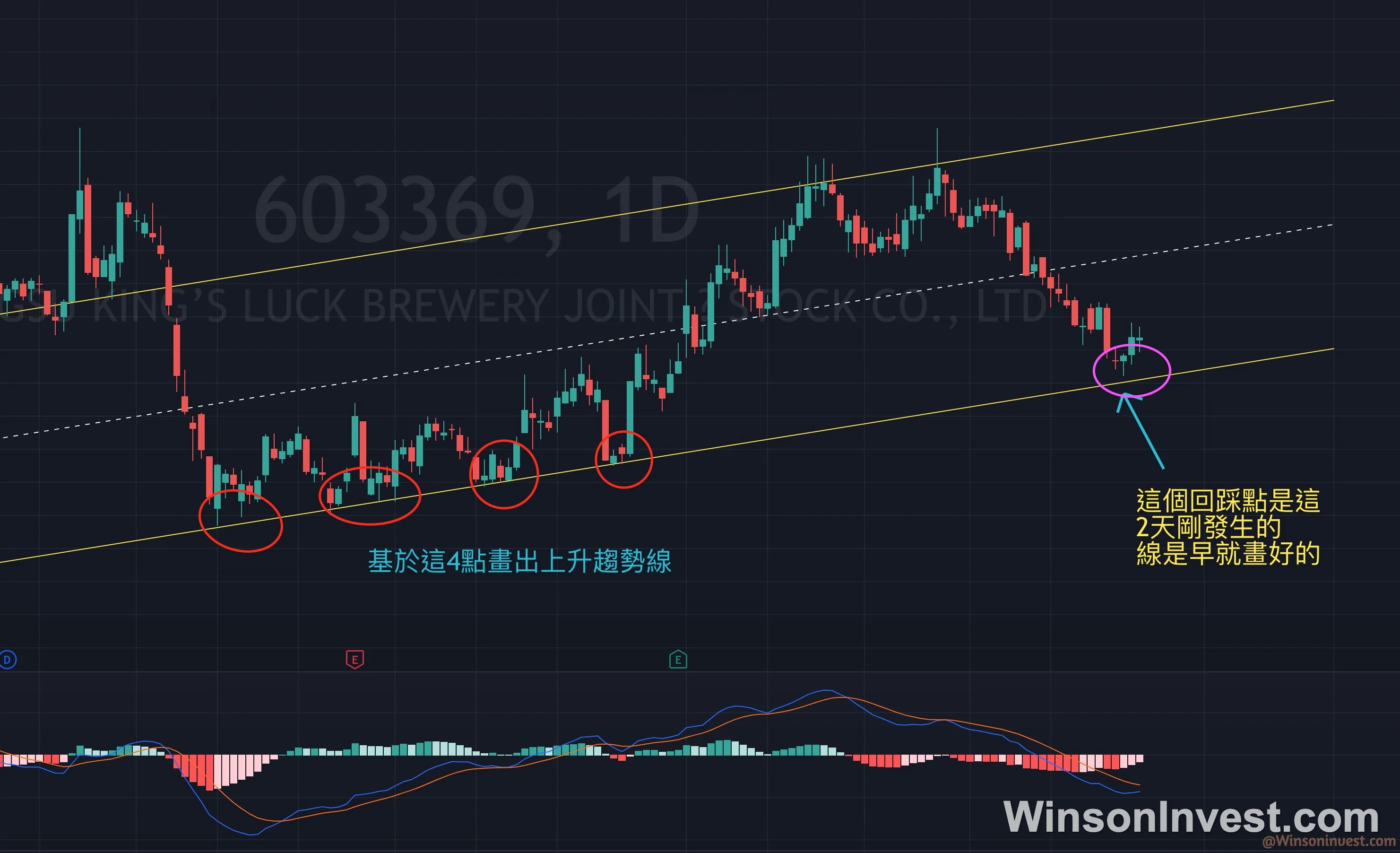 603369 今世緣 上升趨勢線