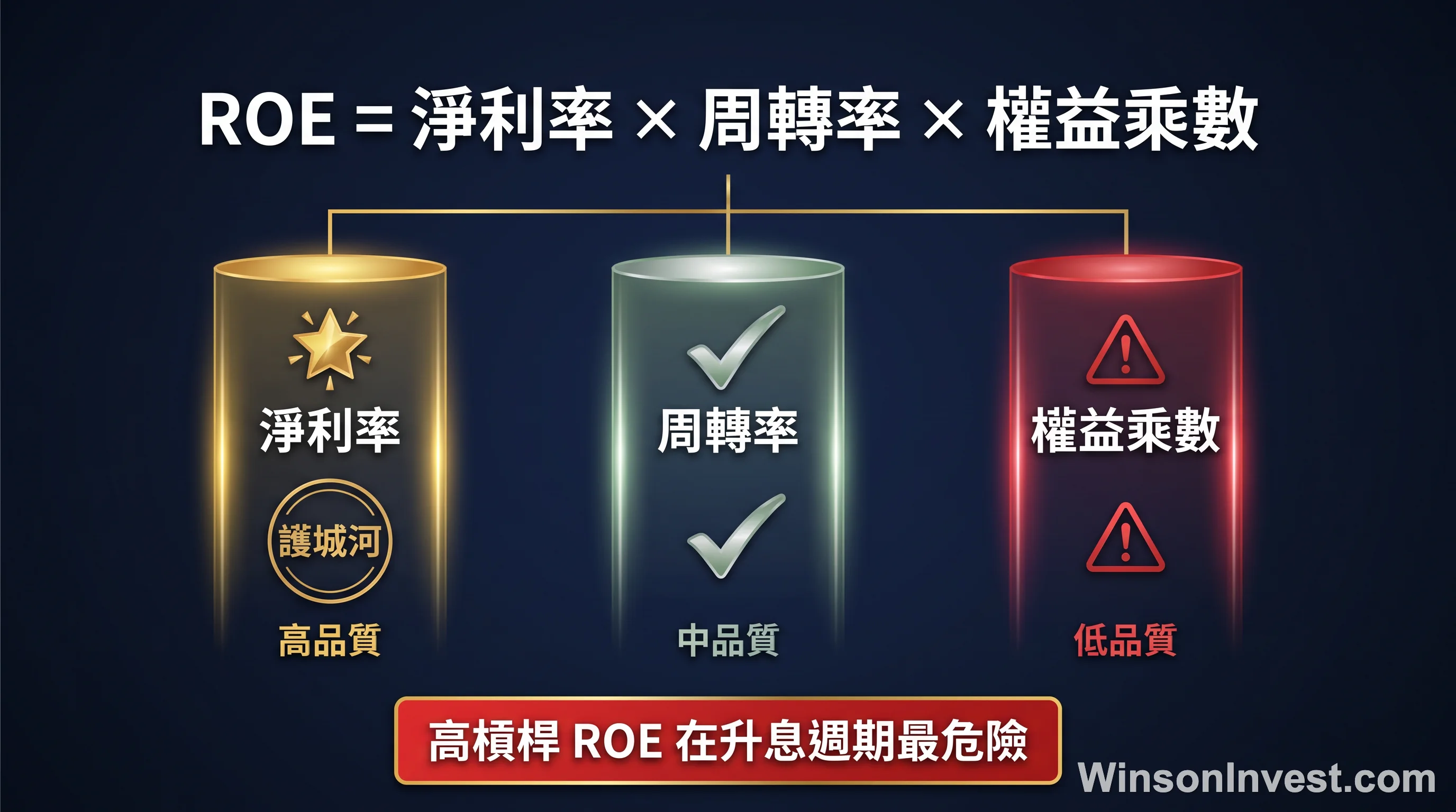 ROE 杜邦三因子拆解與含金量排序