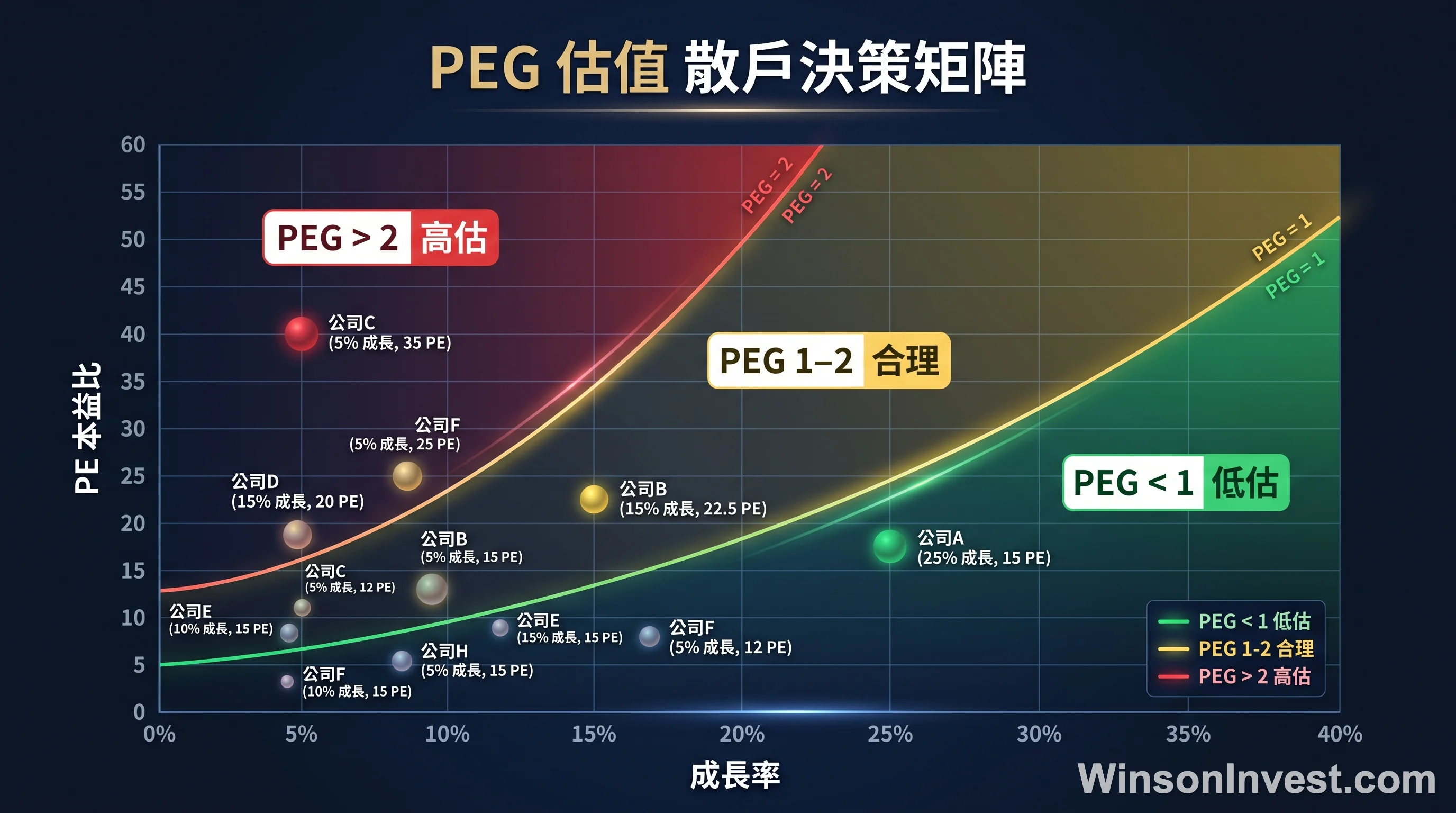 PEG 估值與成長性對應關係