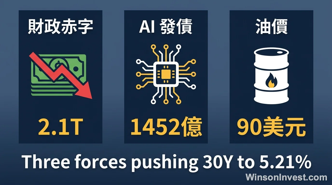 三大驅動力 財政赤字 AI 發債 油價