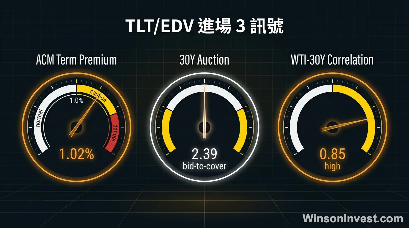 長債 ETF 投資訊號儀表板