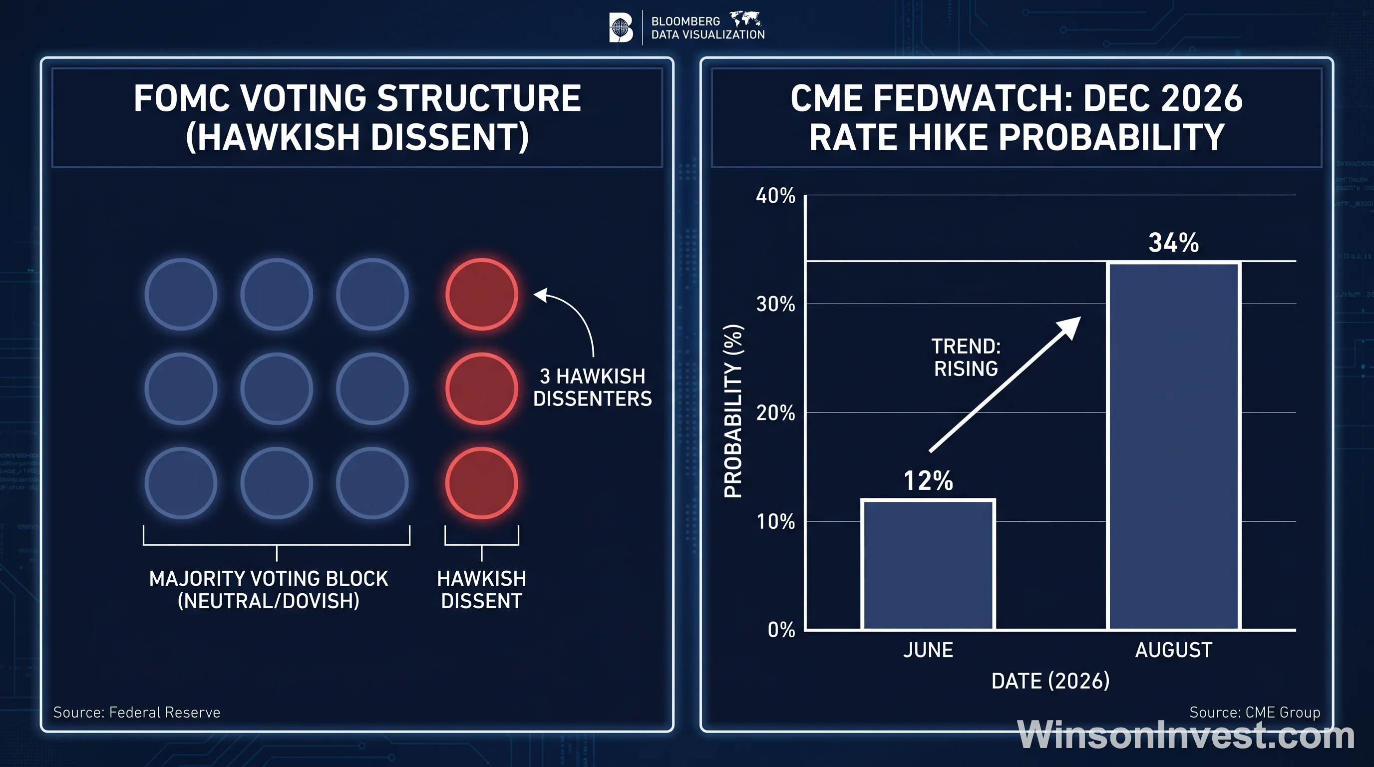 美聯儲 FOMC 投票結構與市場加息預期對比