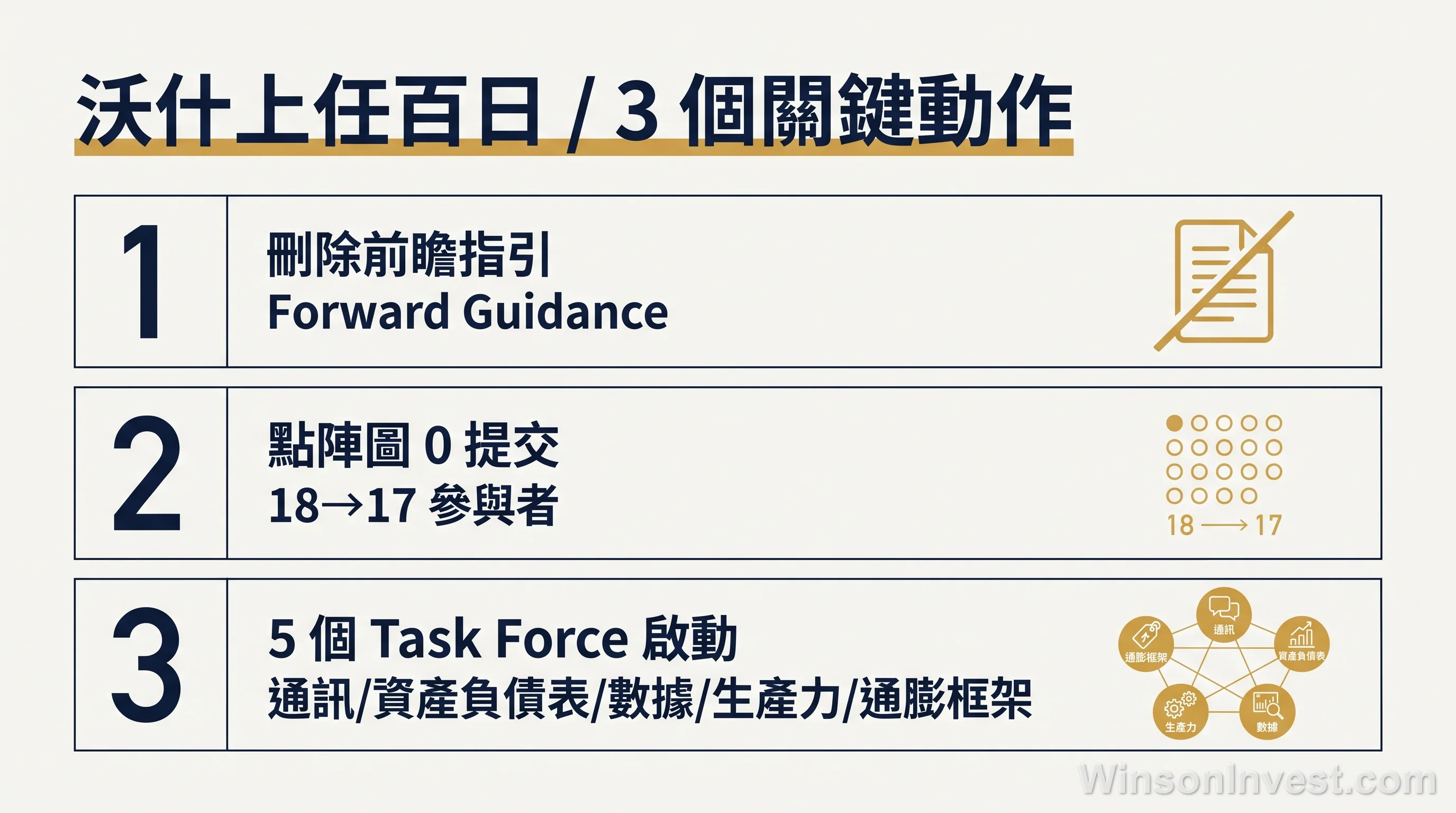Warsh 上任百日關鍵動作