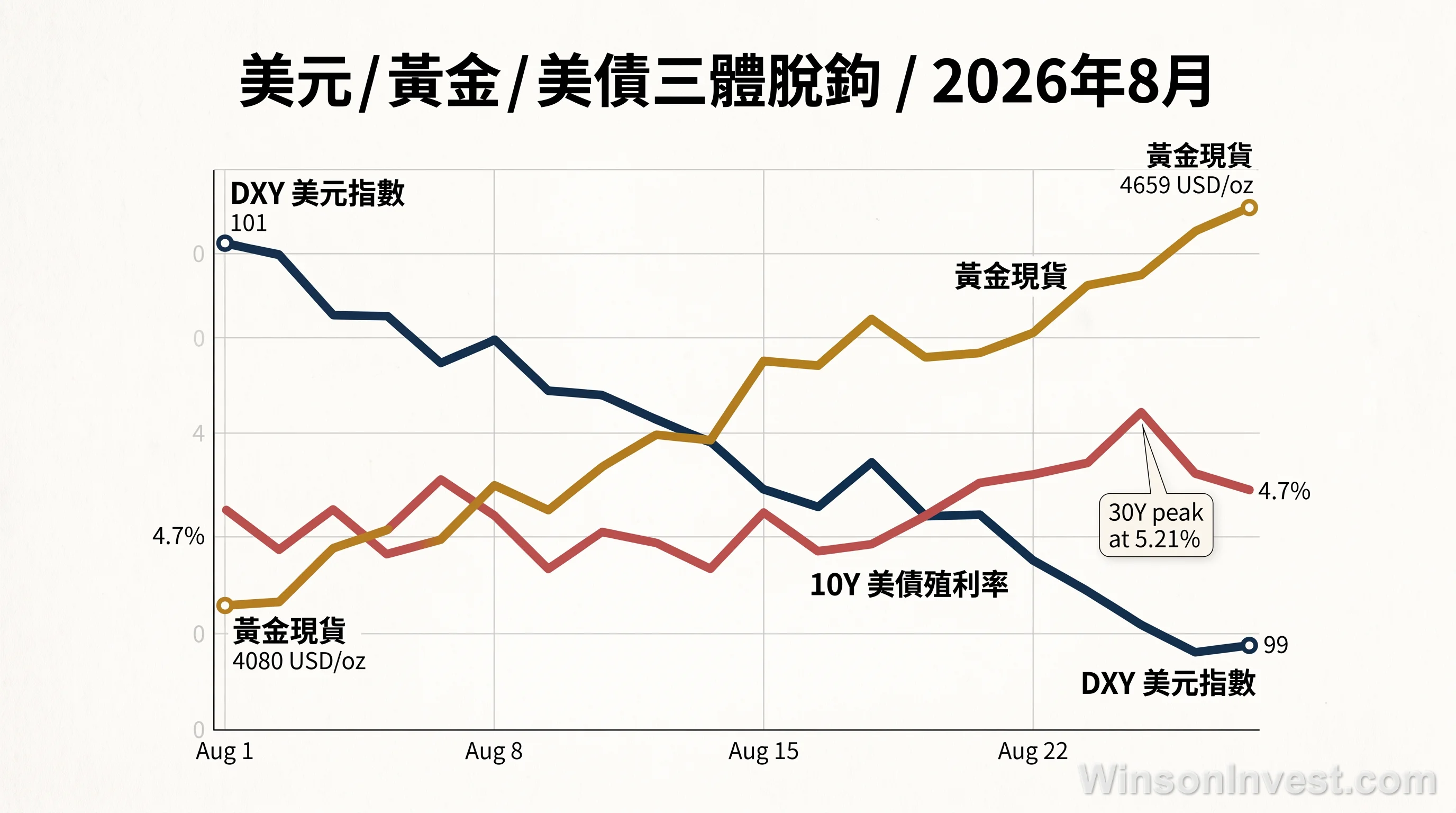 美元黃金美債三體脫鉤 8月走勢