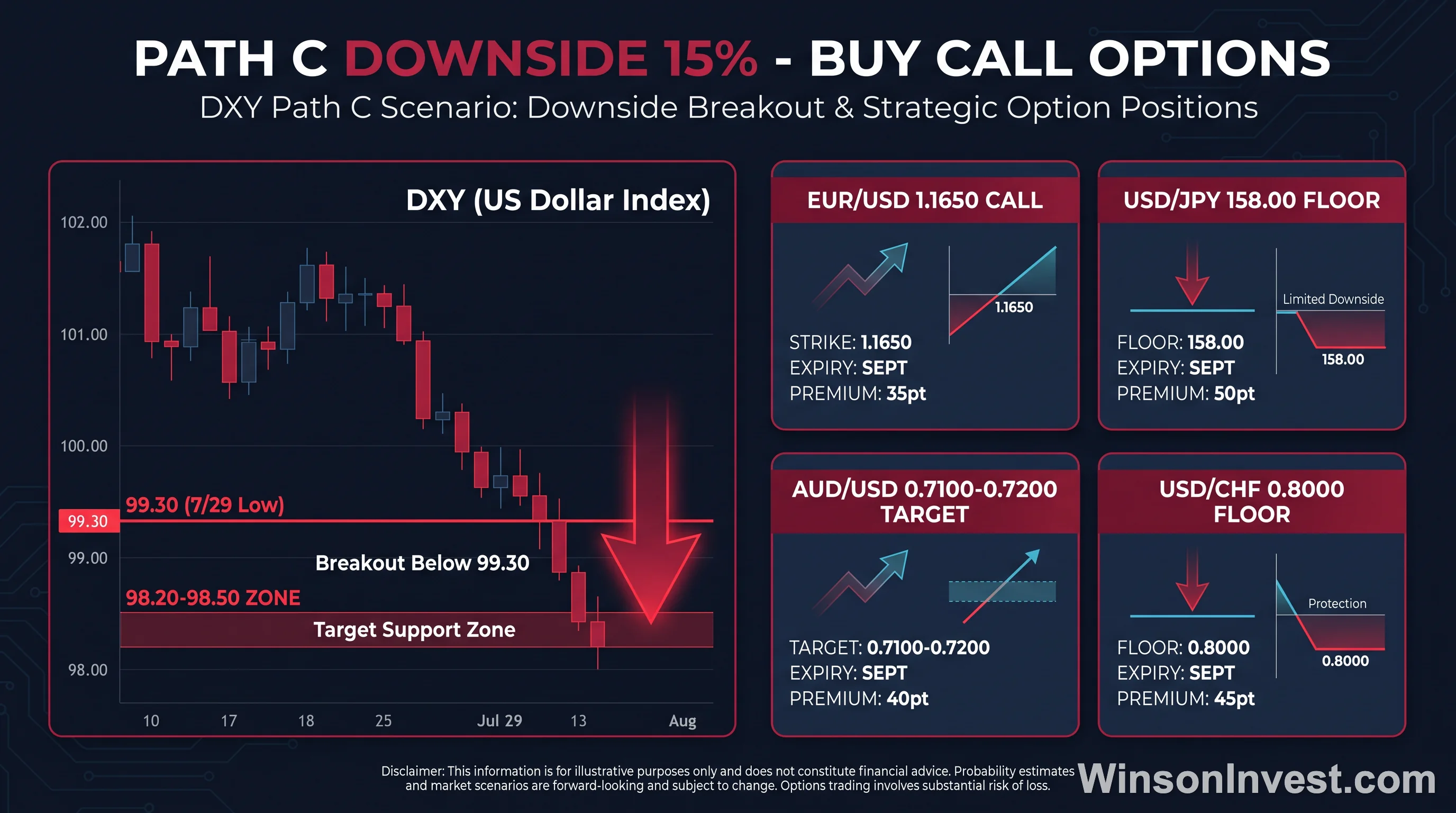 路徑 C 下行 15%：DXY 跌破 99 反向買進 call 期權