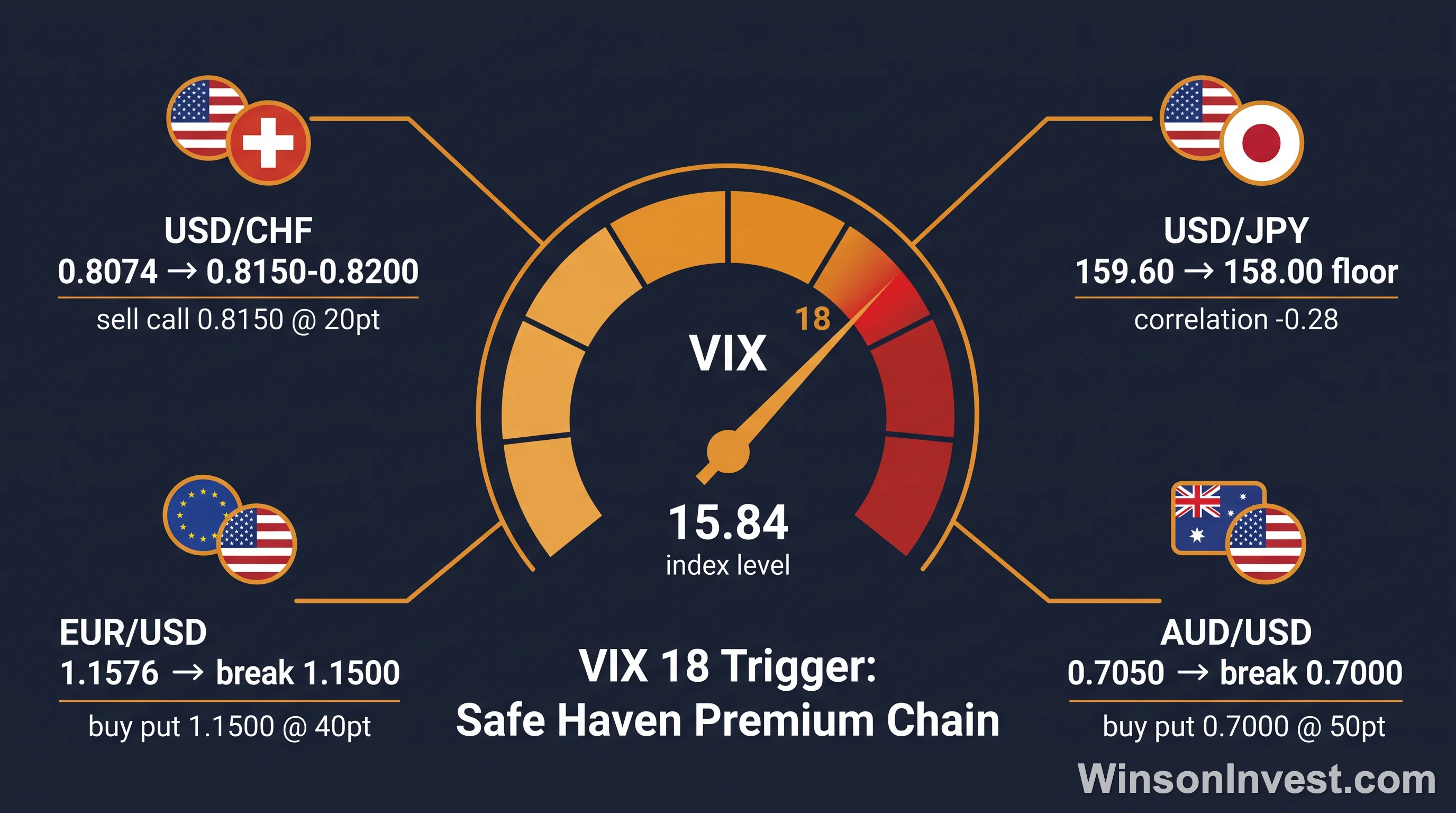 VIX 突破 18 避險溢價 4 組貨幣對傳導鏈