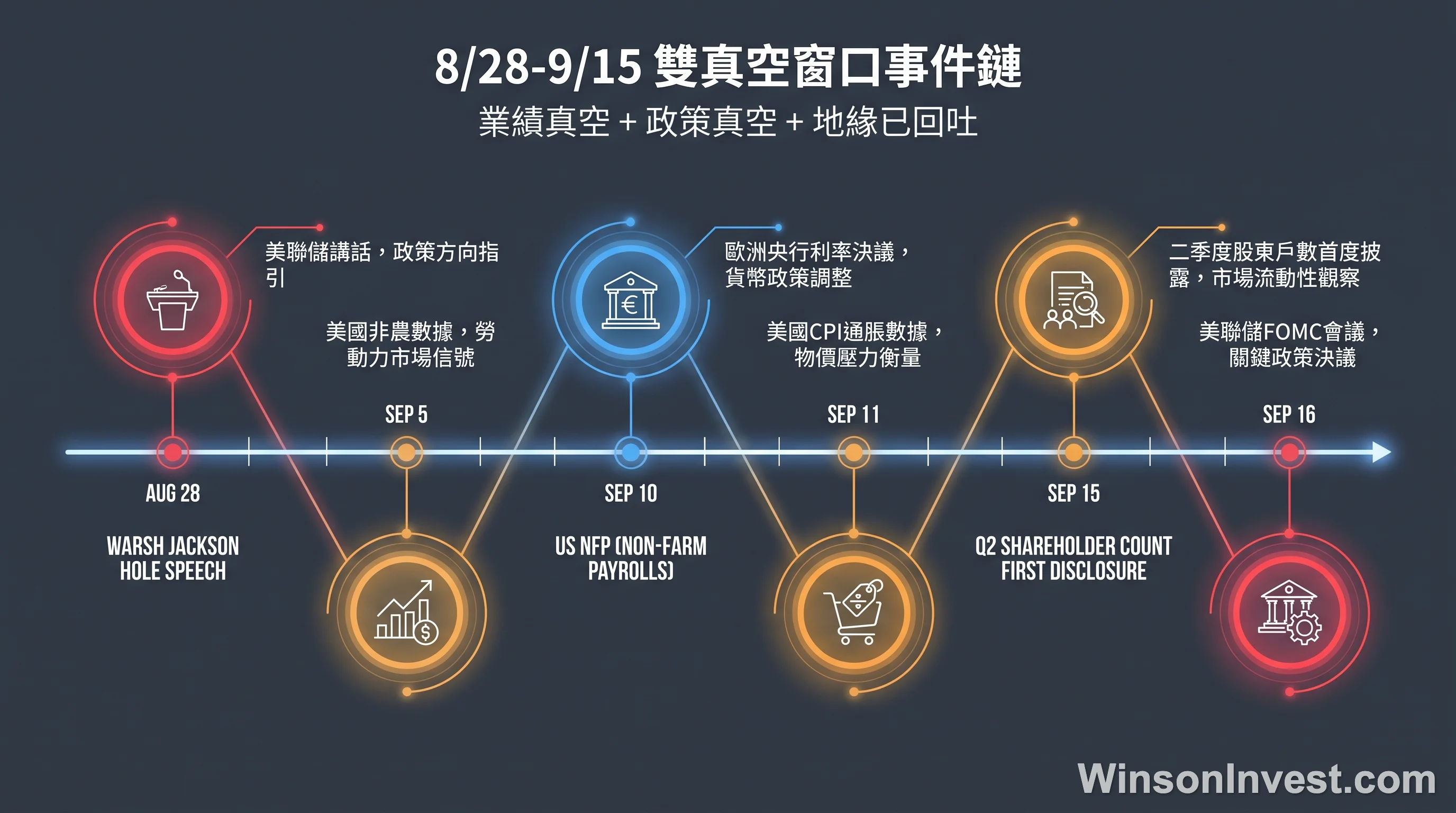 8/28-9/15 雙真空窗口事件鏈