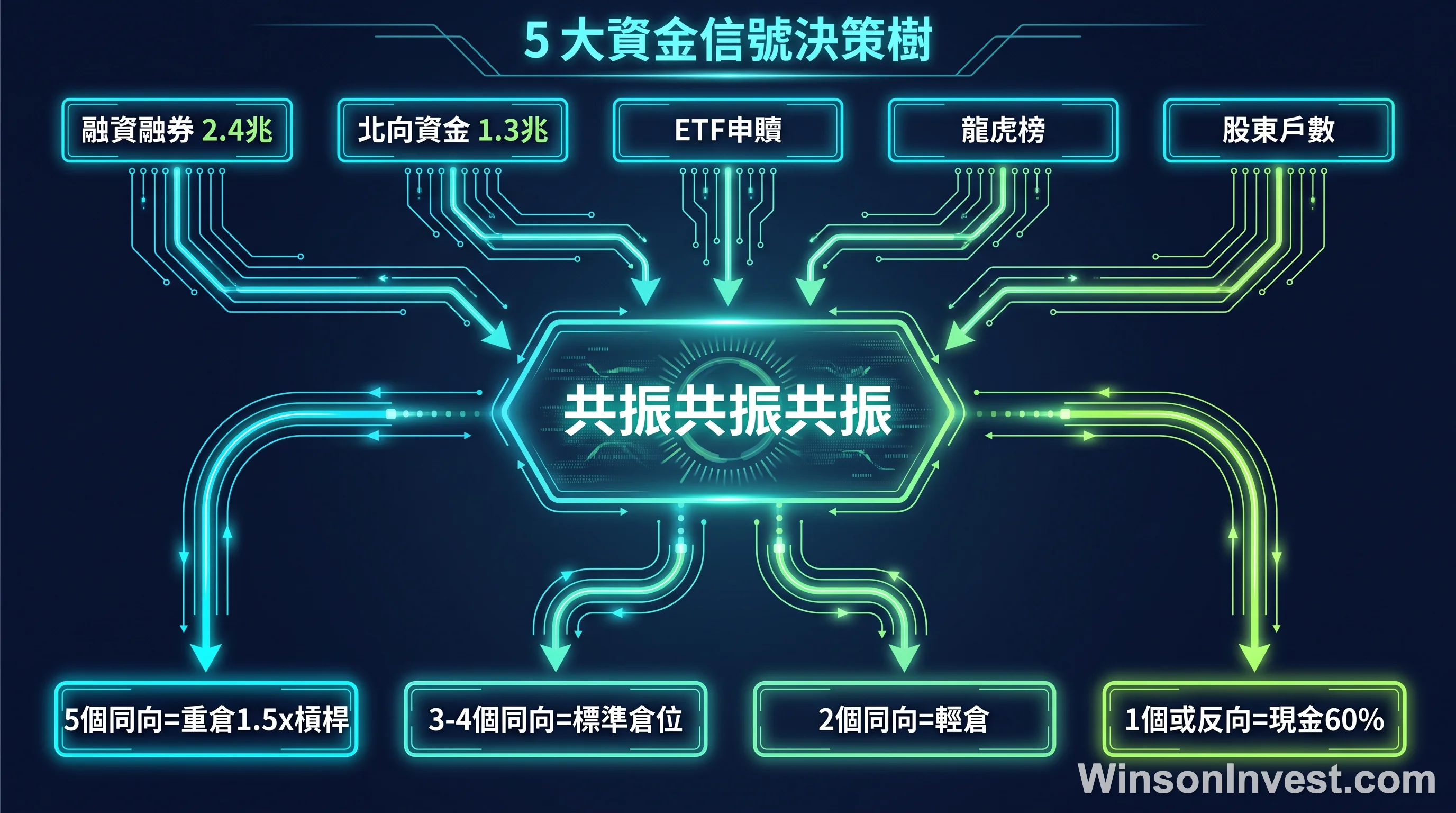 5 大資金信號決策樹