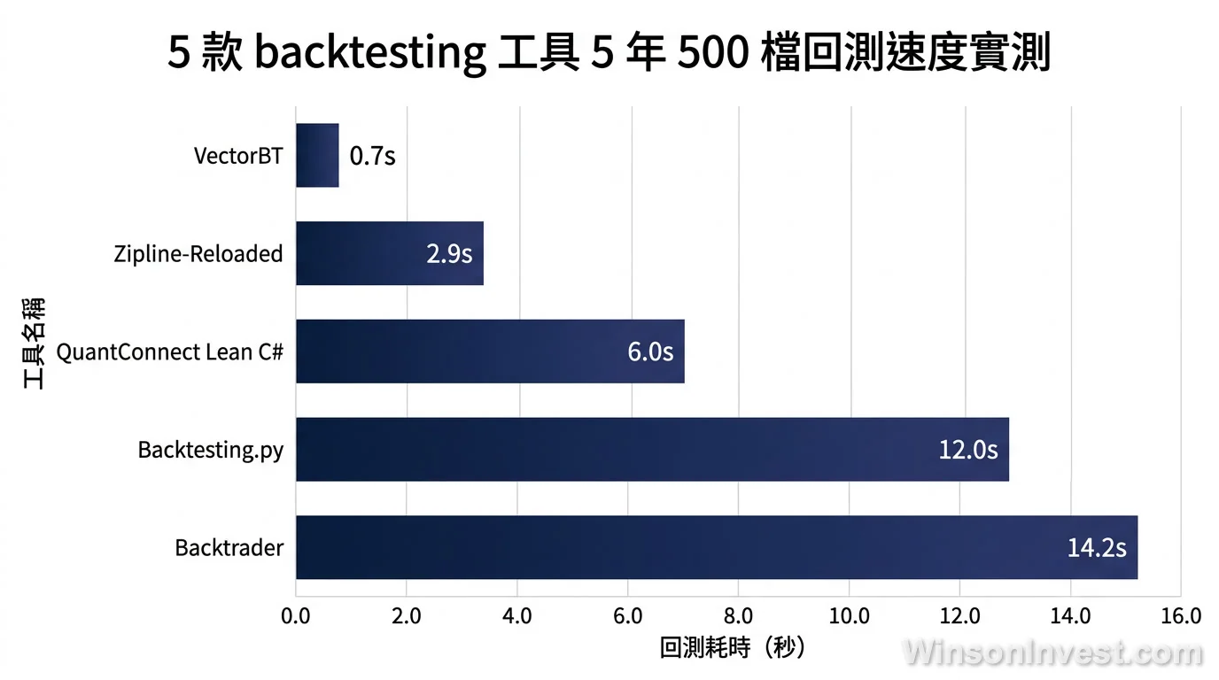 5 款 backtesting 工具速度對比圖