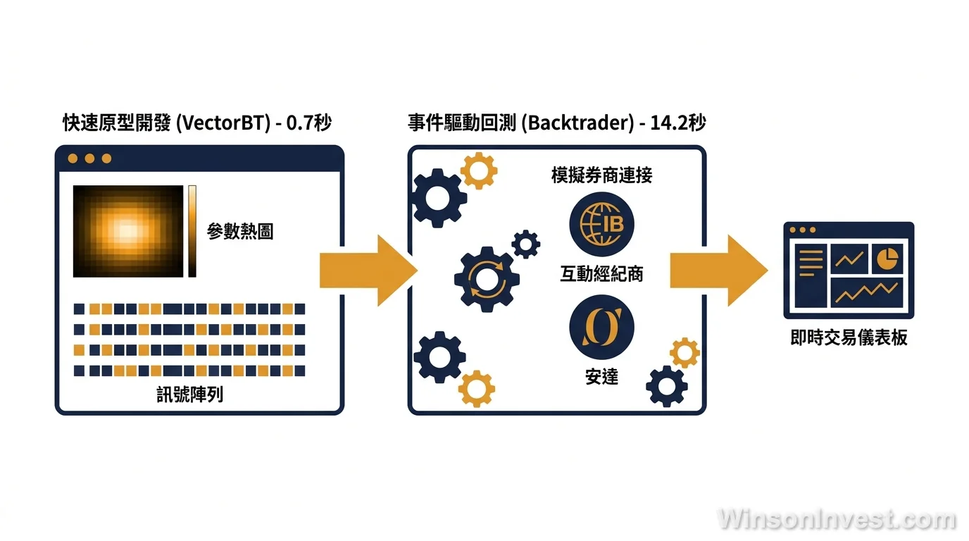 VectorBT vs Backtrader 雙框架組合流程圖