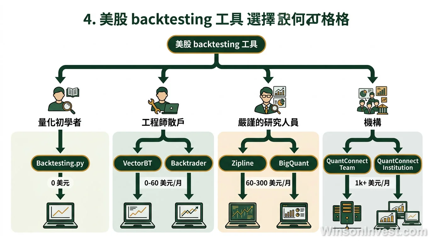 2026 美股 backtesting 工具 4 身份選型決策樹
