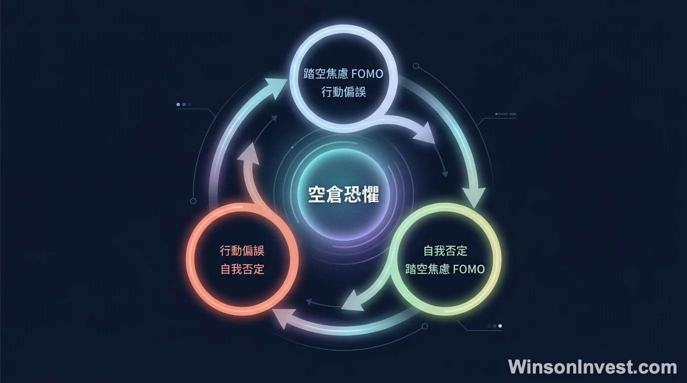 空倉期間三種恐懼的循環示意圖